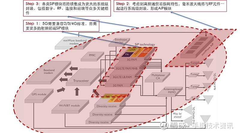 5G网络：速度快到飞起，如何确保接入畅通无阻？  第3张