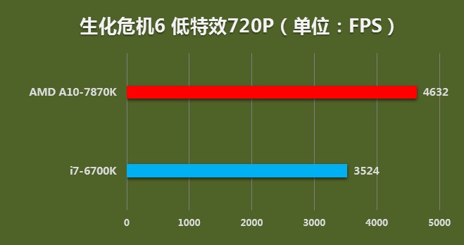 A10-7870K主机配搭策略：性能稳定兼顾，内存选择至关重要  第9张