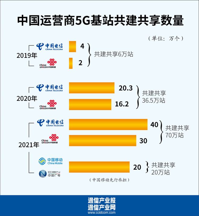 未来五年内中国联通5G网络演变与全域覆盖展望  第3张