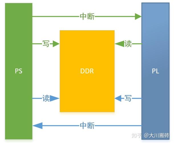 PS与PL同时访问DDR 软件开发工程师必知：PS 及 PL 的 DDR 访问，一场精细的技术舞步  第1张