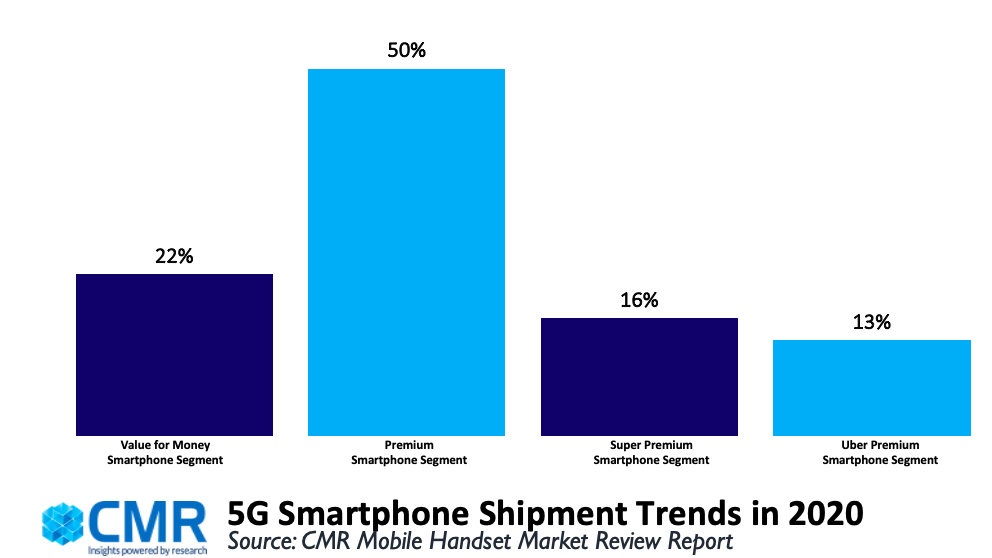 印度 5G 手机市场崛起，消费者热情高涨，竞争激烈  第3张