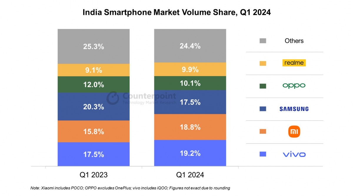 印度 5G 手机市场崛起，消费者热情高涨，竞争激烈  第5张