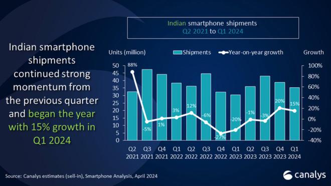 印度 5G 手机市场崛起，消费者热情高涨，竞争激烈  第9张