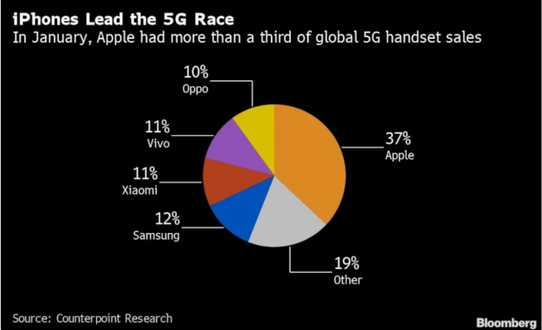 5G 手机加速普及价格下滑，带来居民生活方式变革  第5张