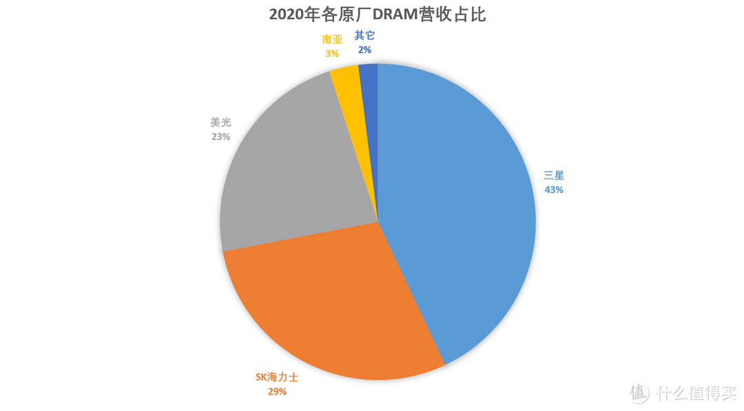 DDR 内存的真正含义：深入了解 所代表的意义与发展历程  第9张