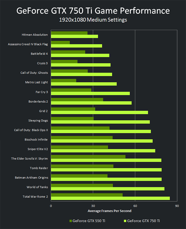 GT610 与 GTX750 的差异及适用性，显卡选购指南