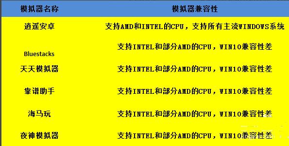 如何在老版本 Windows7 系统上实现安卓模拟？  第2张