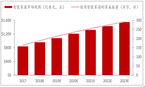 智能音箱：智能家居的关键组件，功能特性、用户体验及发展趋势全解析  第8张