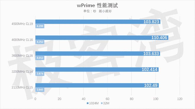 ddr4 2400 ddr3 2133 DDR42400 与 DDR32133 内存条对比，助你精准采购  第5张