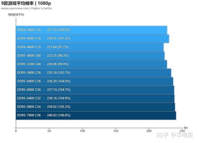 ddr4 2400 ddr3 2133 DDR42400 与 DDR32133 内存条对比，助你精准采购  第8张