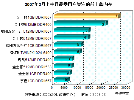 ddr2和ddr3速率 DDR2 与 DDR3 内存技术对比：速度、性能差异及应用场景分析  第8张