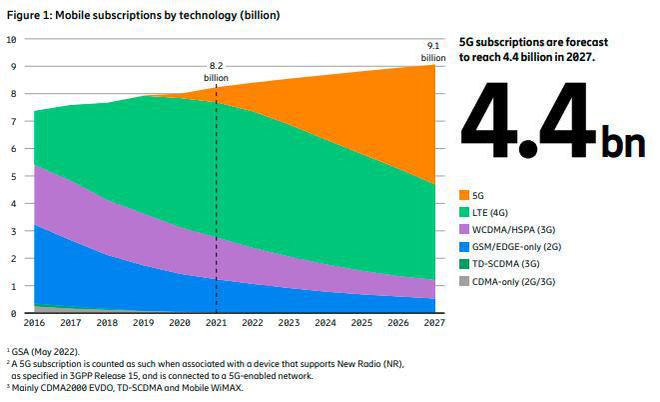 5G 手机市场迅速扩张，销量超数亿台，普及速度远超预期  第5张