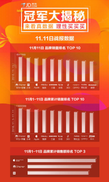 京东 5G 智能手机市场销量增长超 50%，深度协作与促销活动助力业绩突破  第3张