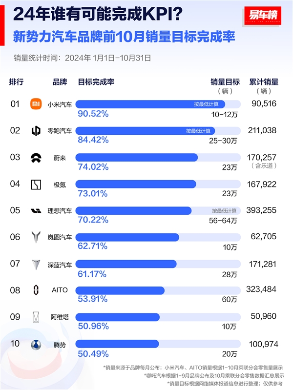 小米汽车销量目标达成率超 90%，远超国内其它新势力车型