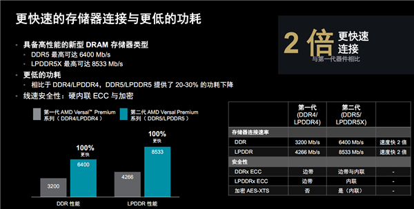 AMD 推出第二代 Versal Premium 系列自适应 SoC 芯片，三大创新引领行业变革  第14张