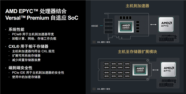 AMD 推出第二代 Versal Premium 系列自适应 SoC 芯片，三大创新引领行业变革  第20张