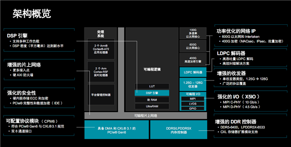 AMD 推出第二代 Versal Premium 系列自适应 SoC 芯片，三大创新引领行业变革  第8张