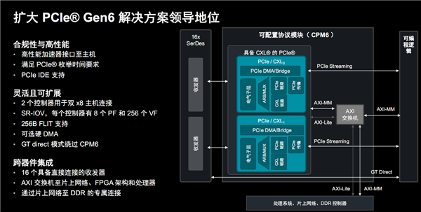 AMD 推出第二代 Versal Premium 系列自适应 SoC 芯片，三大创新引领行业变革  第10张