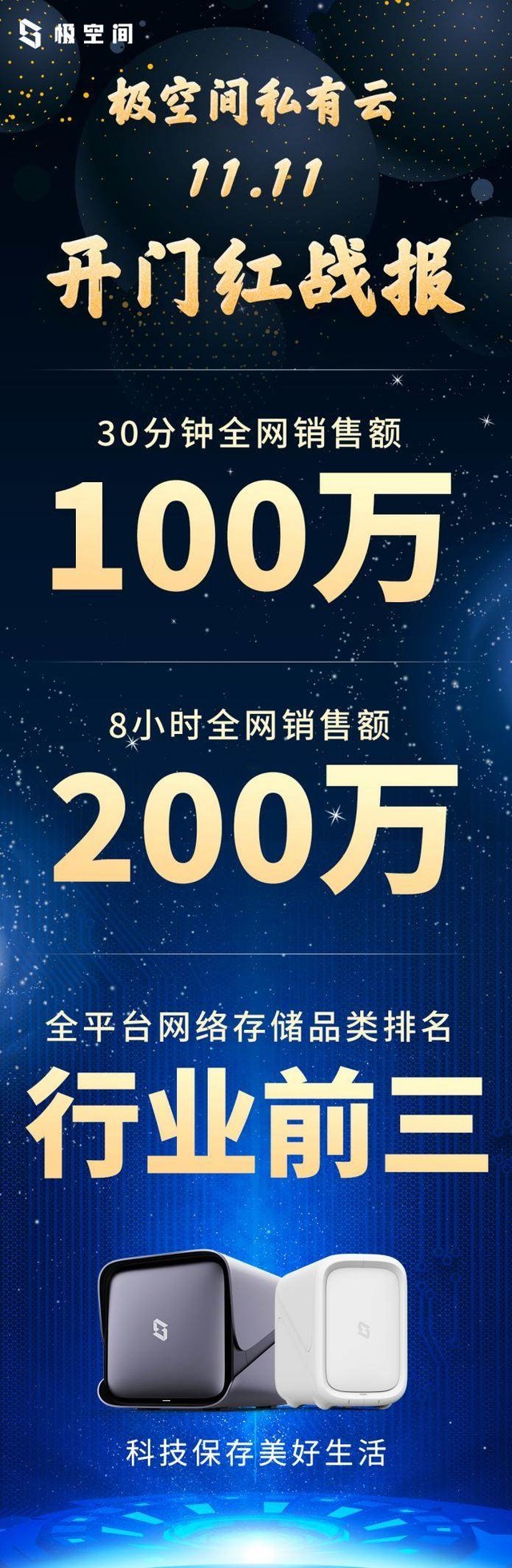 极空间私有云双十一销售额破亿，5 年成为行业独角兽，你还没用过？  第6张