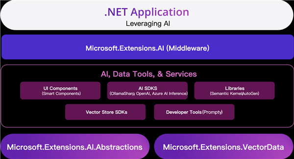 微软发布迄今为止最高效、最现代、最安全、最智能、性能最高的.NET 9  第4张