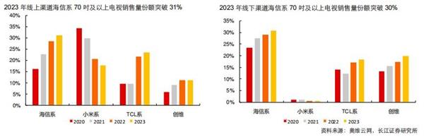 2016 年发生了什么？中国彩电市场规模突破 5000 万台，海信率先站上  第11张