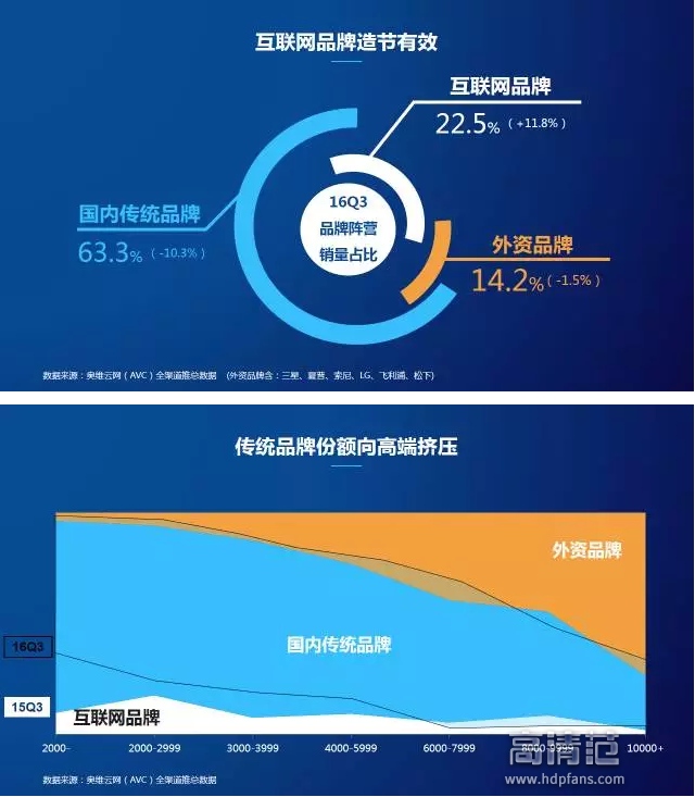 2016 年发生了什么？中国彩电市场规模突破 5000 万台，海信率先站上  第12张