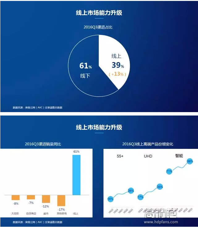 2016 年发生了什么？中国彩电市场规模突破 5000 万台，海信率先站上  第13张