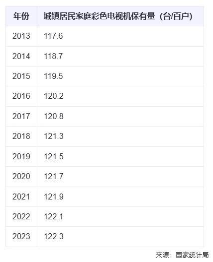 2016 年发生了什么？中国彩电市场规模突破 5000 万台，海信率先站上  第3张