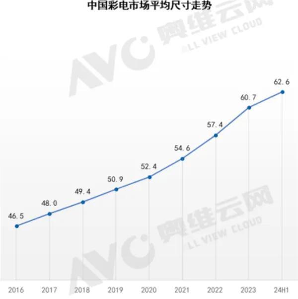 2016 年发生了什么？中国彩电市场规模突破 5000 万台，海信率先站上  第6张