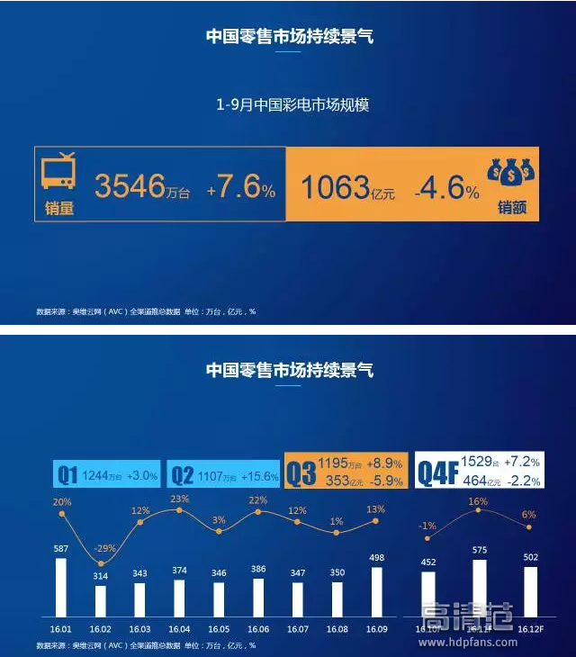 2016 年发生了什么？中国彩电市场规模突破 5000 万台，海信率先站上  第9张