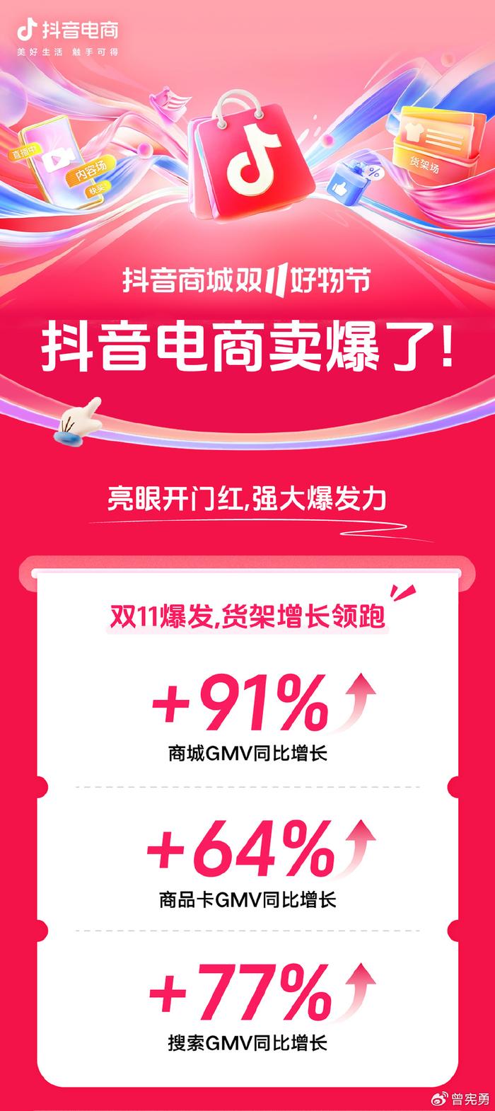 抖音商城双 11 好物节圆满收官，商家、作者、直播场域、爆款商品全面丰收