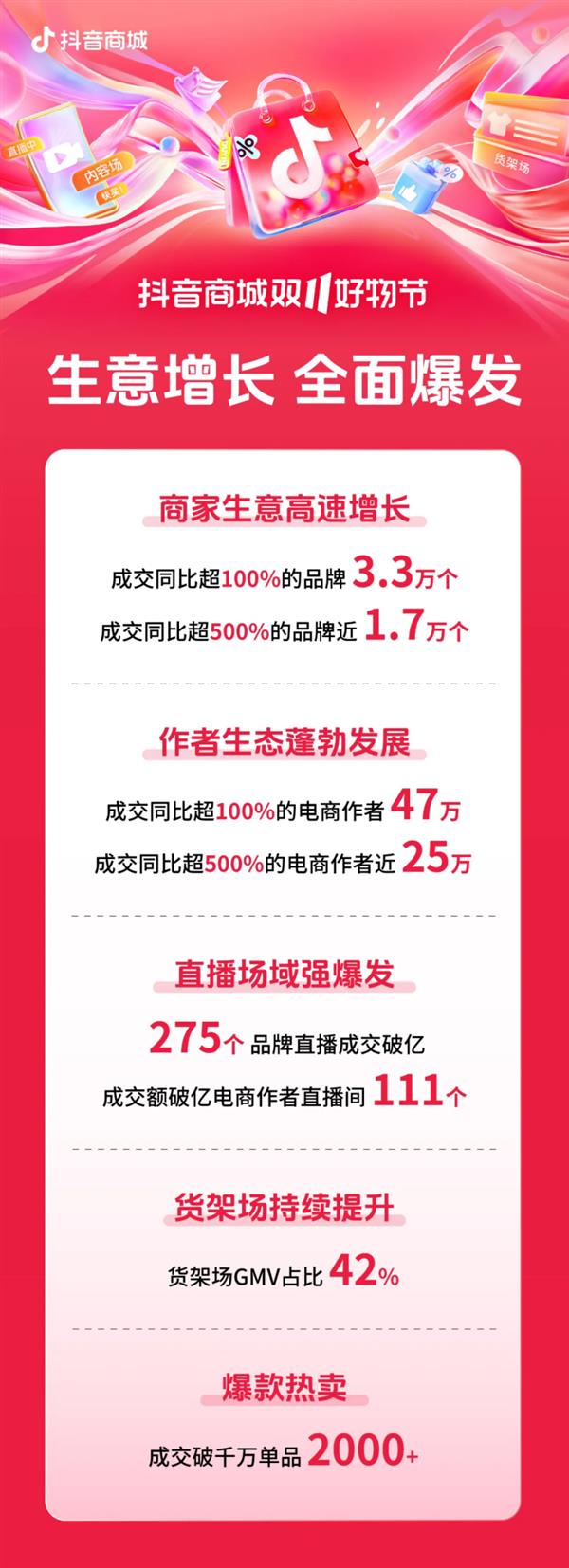 抖音商城双 11 好物节圆满收官，商家、作者、直播场域、爆款商品全面丰收  第2张