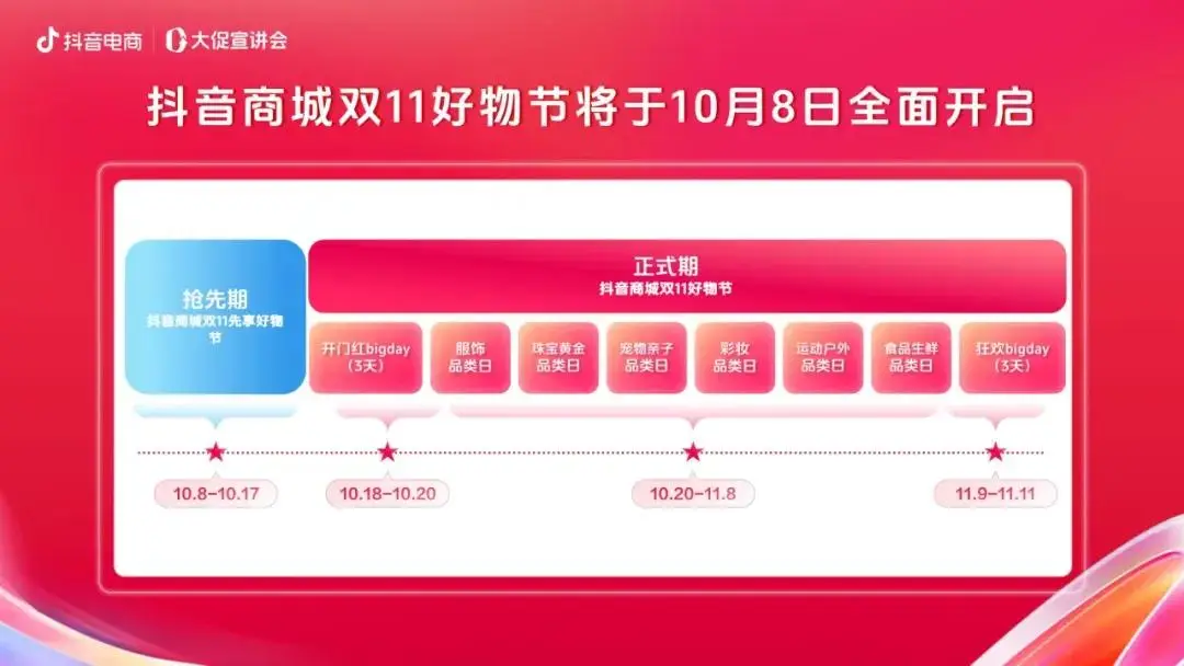 抖音商城双 11 好物节圆满收官，商家、作者、直播场域、爆款商品全面丰收  第8张