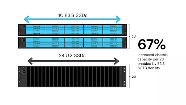 60TB！美光新一代旗舰企业级 SSD 再创存储新纪录  第10张