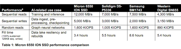 60TB！美光新一代旗舰企业级 SSD 再创存储新纪录  第13张