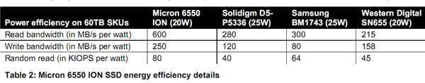 60TB！美光新一代旗舰企业级 SSD 再创存储新纪录  第14张