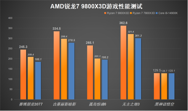 2024 年末最强游戏 U！R7 9800X3D 震撼登场，性能狂飙  第4张