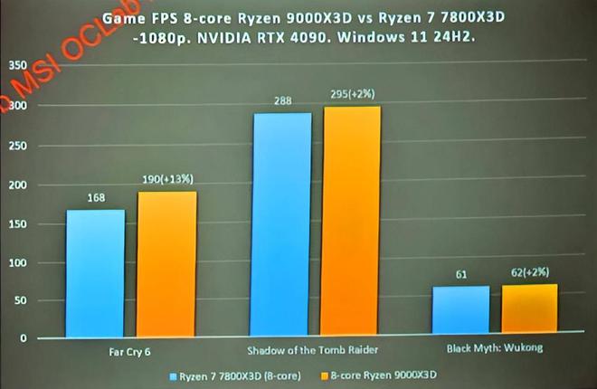 2024 年末最强游戏 U！R7 9800X3D 震撼登场，性能狂飙  第7张