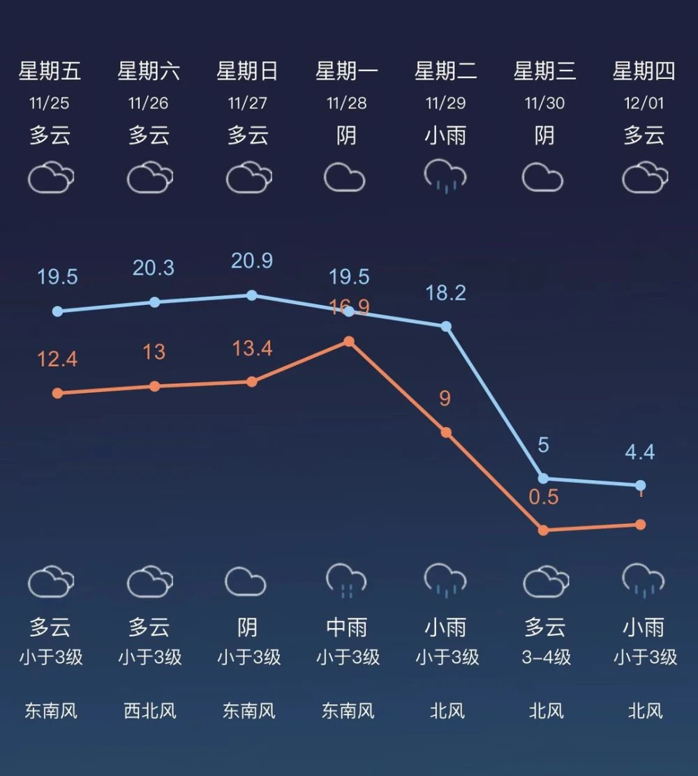 最强冷空气来袭！降温幅度超 15°C，这些地方将一夜入冬  第5张