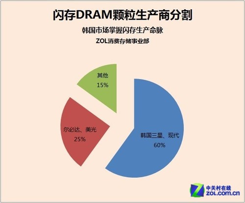 连续 21 年称霸！金士顿再登全球最大第三方 DRAM 模组供应商宝座  第2张