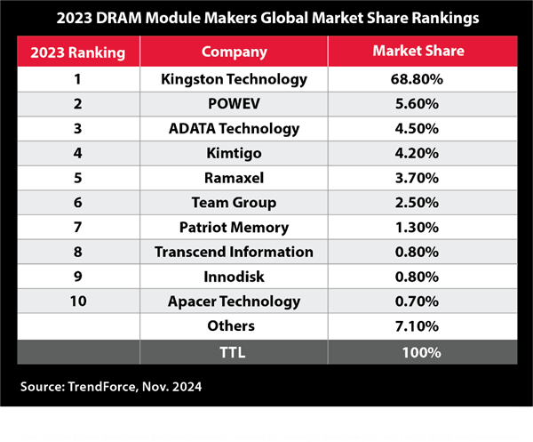 连续 21 年称霸！金士顿再登全球最大第三方 DRAM 模组供应商宝座  第3张