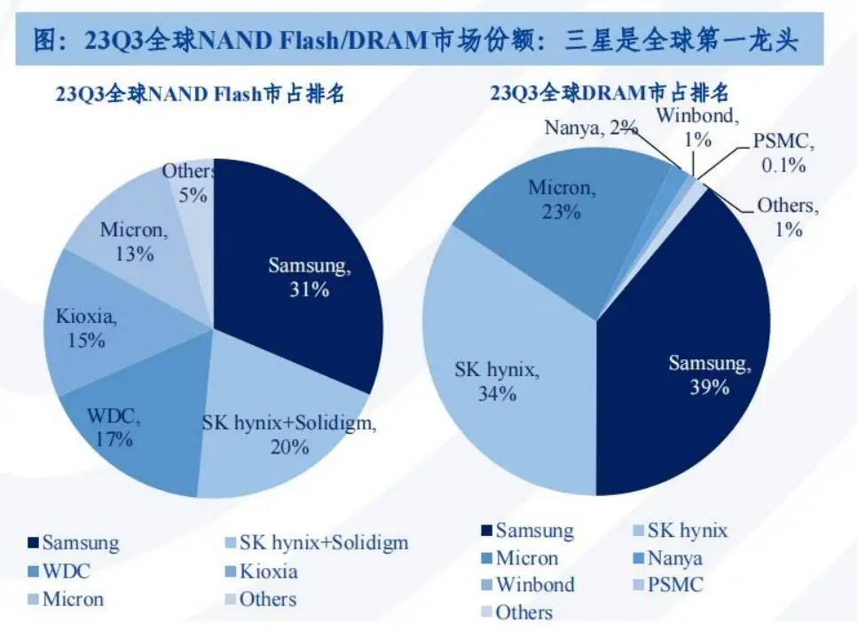 连续 21 年称霸！金士顿再登全球最大第三方 DRAM 模组供应商宝座  第5张