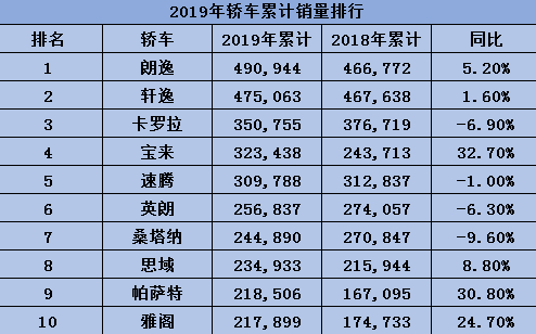 10 月燃油轿车销量榜出炉，大众朗逸夺冠，日产轩逸紧随其后