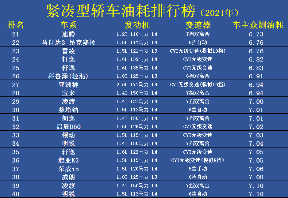 10 月燃油轿车销量榜出炉，大众朗逸夺冠，日产轩逸紧随其后  第2张