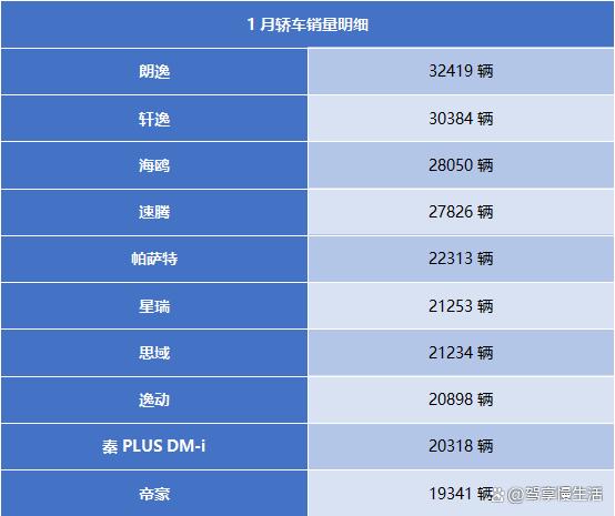 10 月燃油轿车销量榜出炉，大众朗逸夺冠，日产轩逸紧随其后  第6张