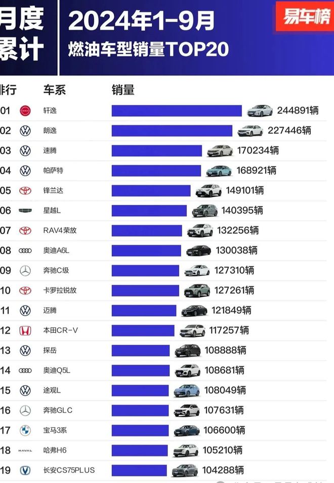 10 月燃油轿车销量榜出炉，大众朗逸夺冠，日产轩逸紧随其后  第8张