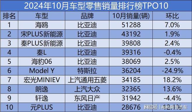 10 月燃油轿车销量榜出炉，大众朗逸夺冠，日产轩逸紧随其后  第9张