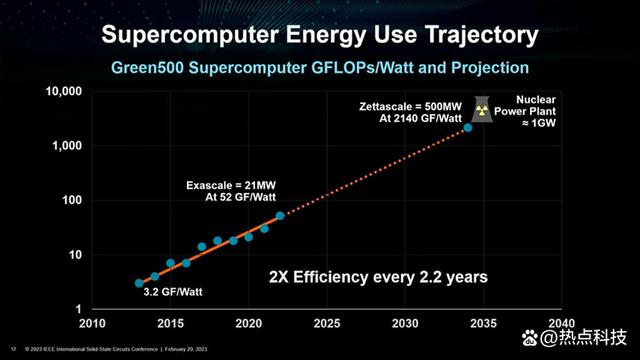 AMD新AI芯片能效惊人：28.3倍提升，2025年目标提前一年实现  第7张