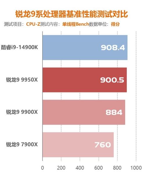 锐龙9 9950X性能之谜：双CCD全开为何无法发挥全部实力？  第4张