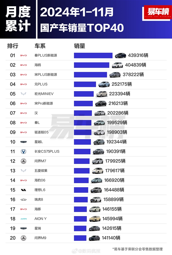 比亚迪销量封神！前11个月国产车型销量榜Top40揭秘，比亚迪独占八席